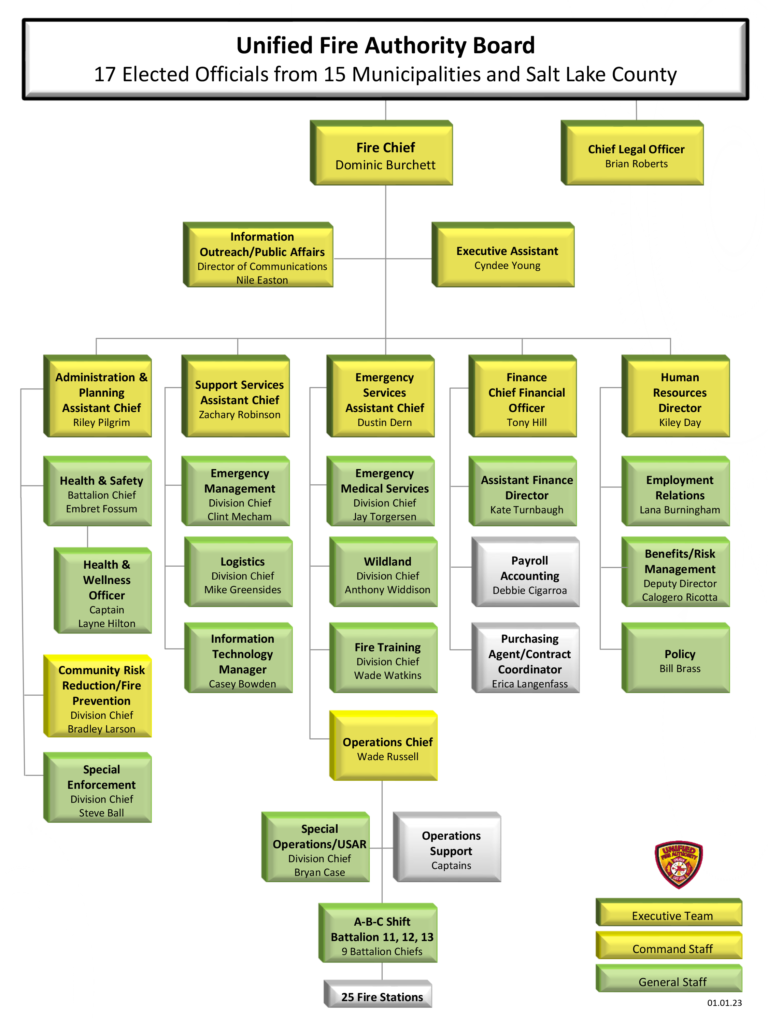 Fire Department Command Structure