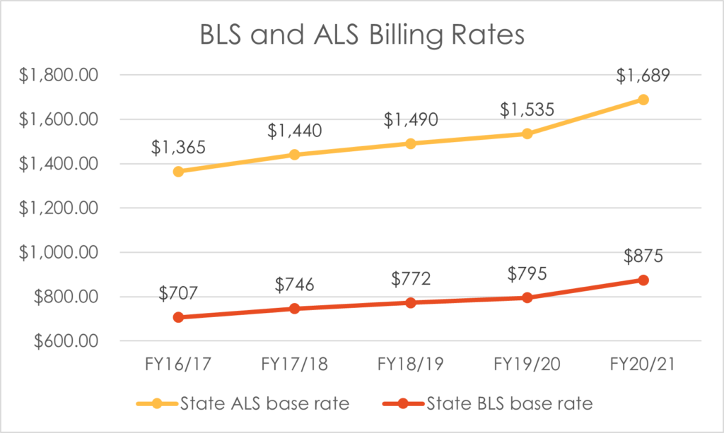 BLS and ALS Billing Rates