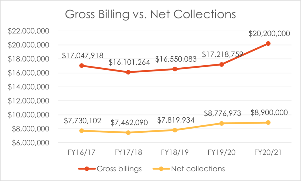 Gross Billing vs. Net Collections