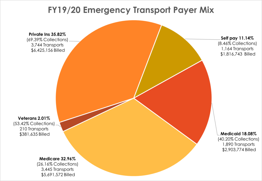 FY19/20 Emergency Transport Payer Mix